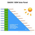 100w Solar Panel 2021 new product salary power stationhalf PV cell Supplier